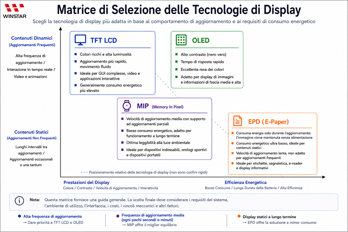 Matrice di selezione delle tecnologie display