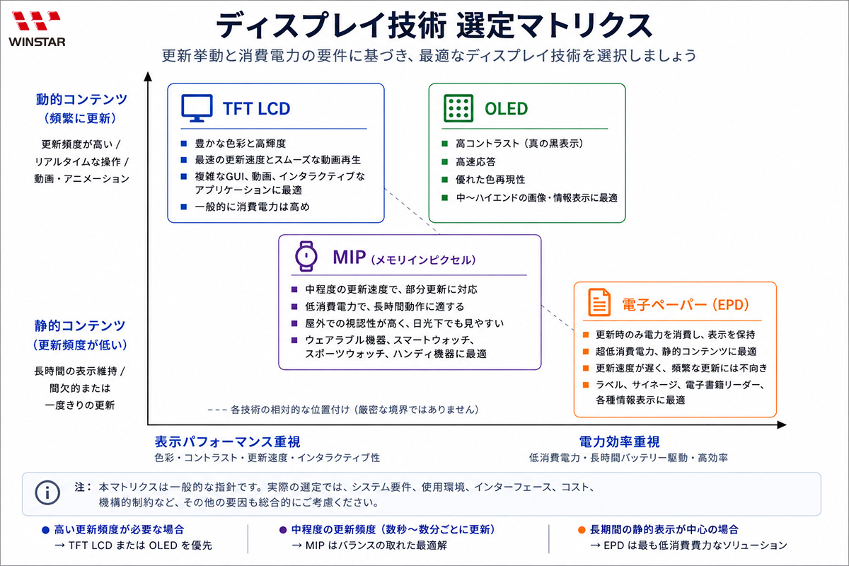 ディスプレイ技術選定マトリクス