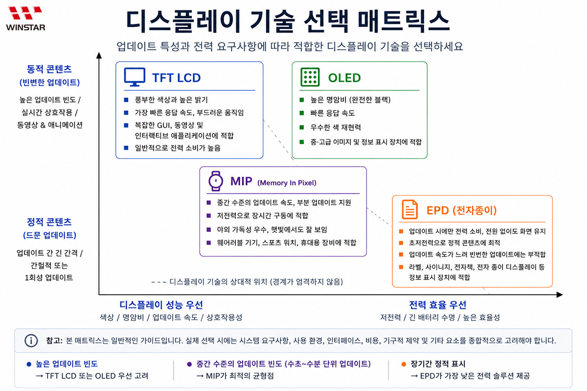 디스플레이 기술 선택 매트릭스
