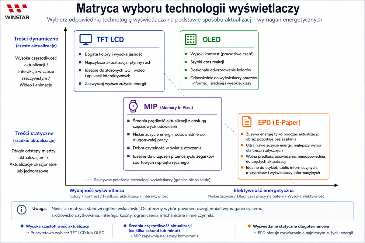 Matryca doboru technologii wyświetlaczy