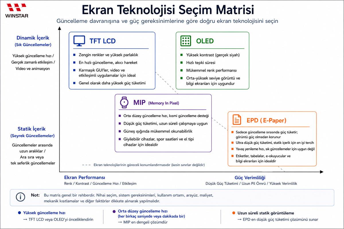 Ekran Teknolojisi Seçim Matrisi