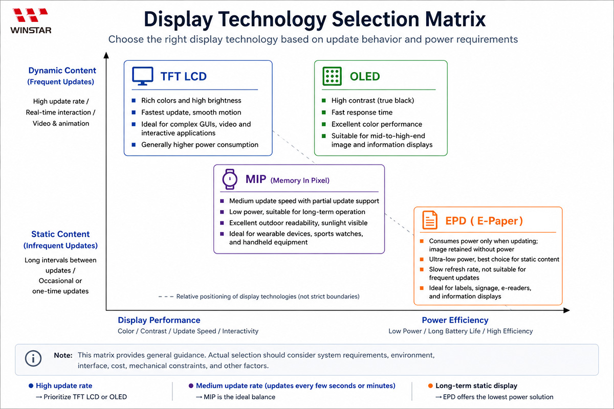 Display Selection Matrix