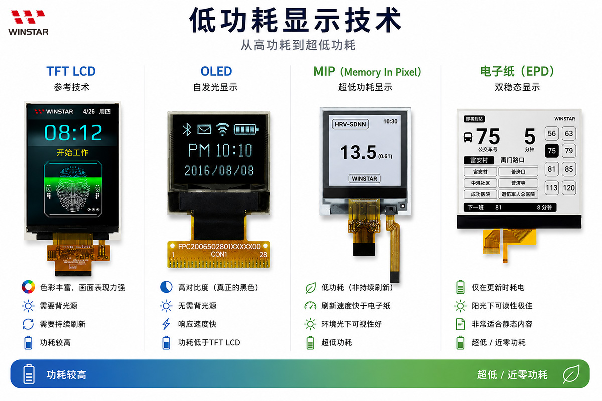 低功耗显示技术比较 OLED 电子纸 EPD MIP 与 TFT LCD