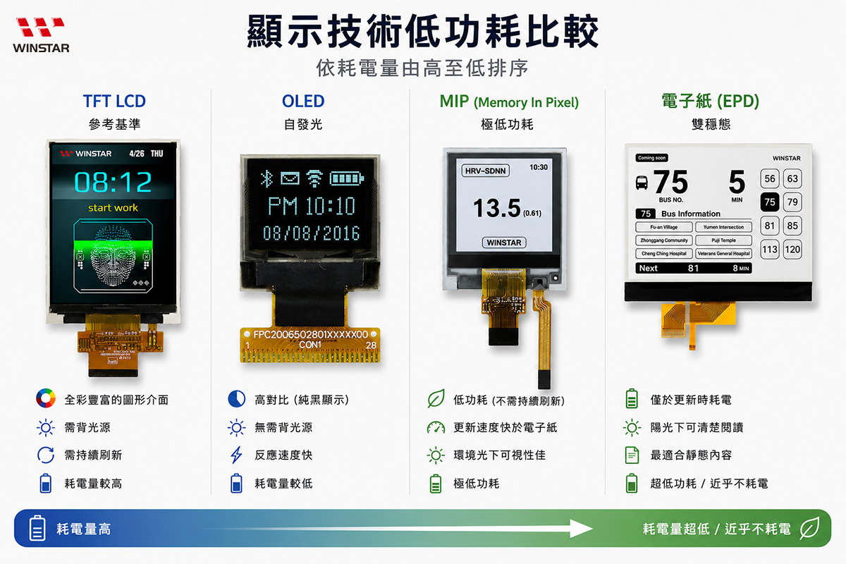 低功耗顯示技術比較:OLED、電子紙(EPD)、MIP 與 TFT LCD