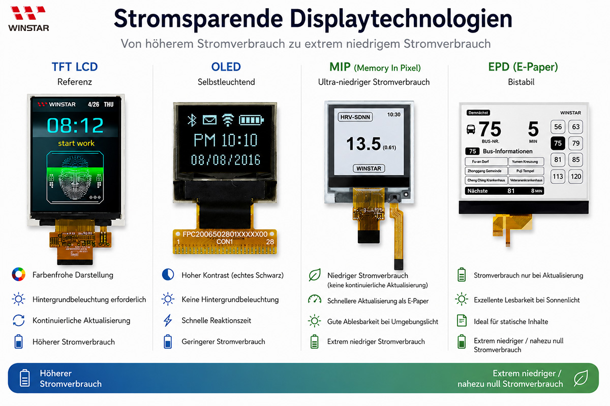 Vergleich energieeffizienter Displaytechnologien OLED E-Paper MIP und TFT LCD