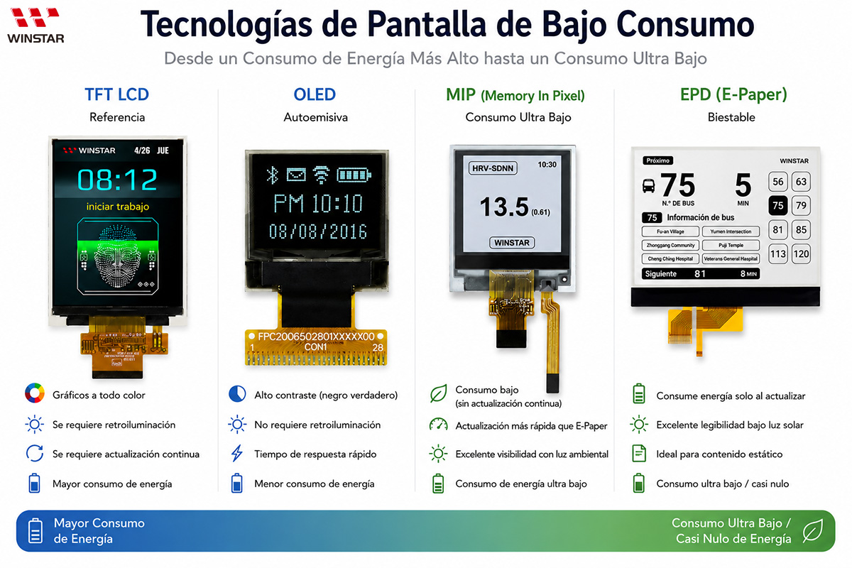 Comparación de tecnologías de display de bajo consumo OLED E-Paper MIP y TFT LCD