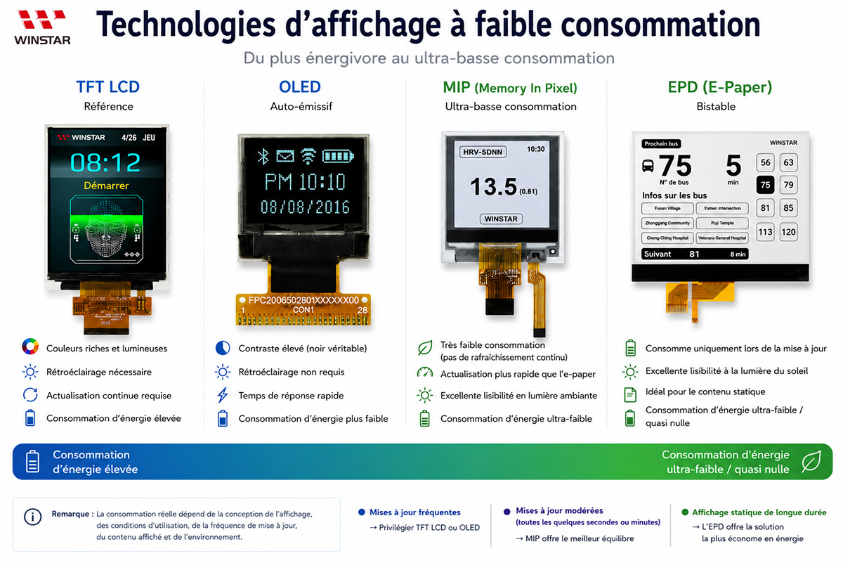 Comparaison des technologies d’affichage basse consommation OLED E-Paper MIP et TFT LCD