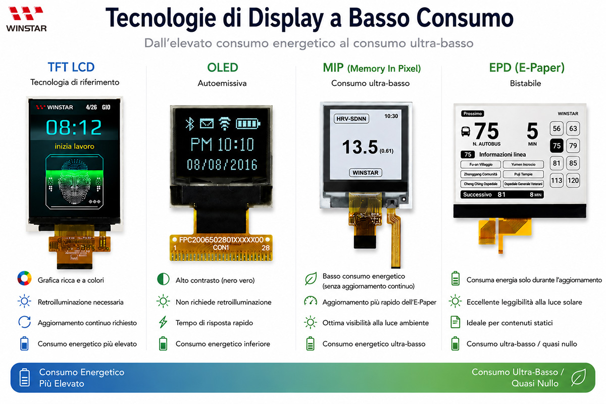Confronto tra tecnologie display a basso consumo OLED E-Paper MIP e TFT LCD