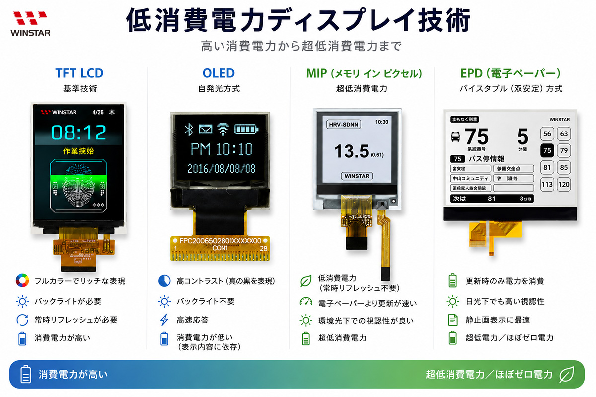 低消費電力ディスプレイ技術比較 OLED・電子ペーパー・MIP・TFT LCD