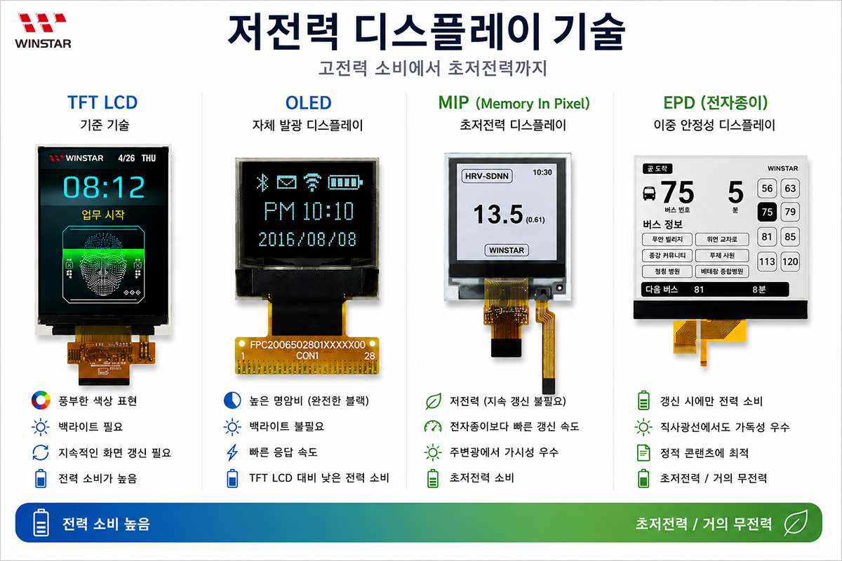 저전력 디스플레이 기술 비교 OLED E-Paper MIP TFT LCD