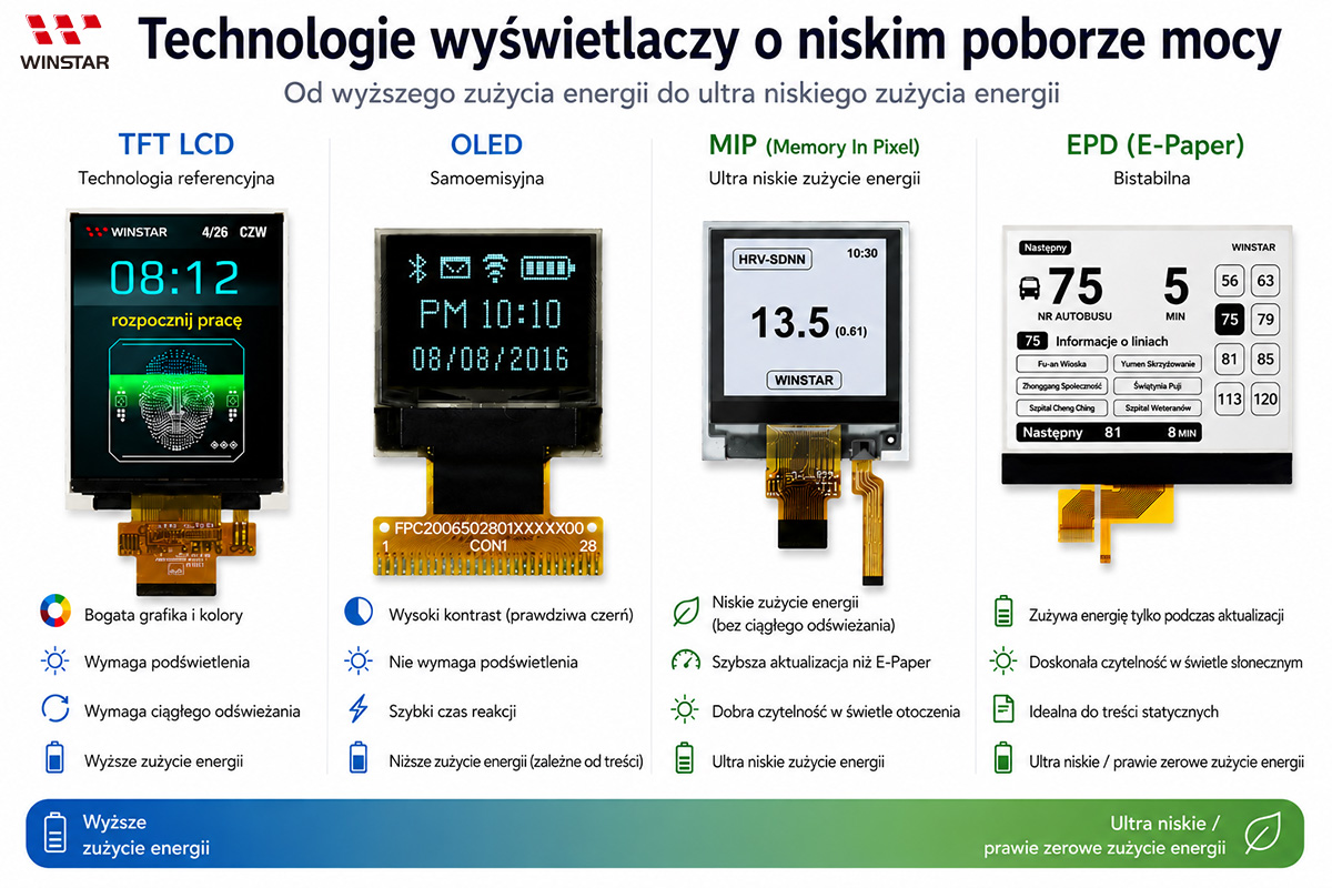 Porównanie technologii wyświetlaczy niskiego poboru mocy OLED E-Paper MIP i TFT LCD