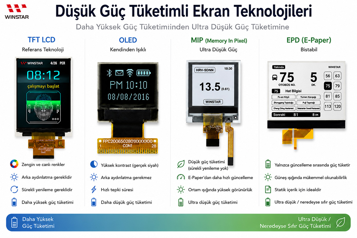 Düşük Güç Tüketimli Ekran Teknolojileri Karşılaştırması OLED E-Paper MIP ve TFT LCD