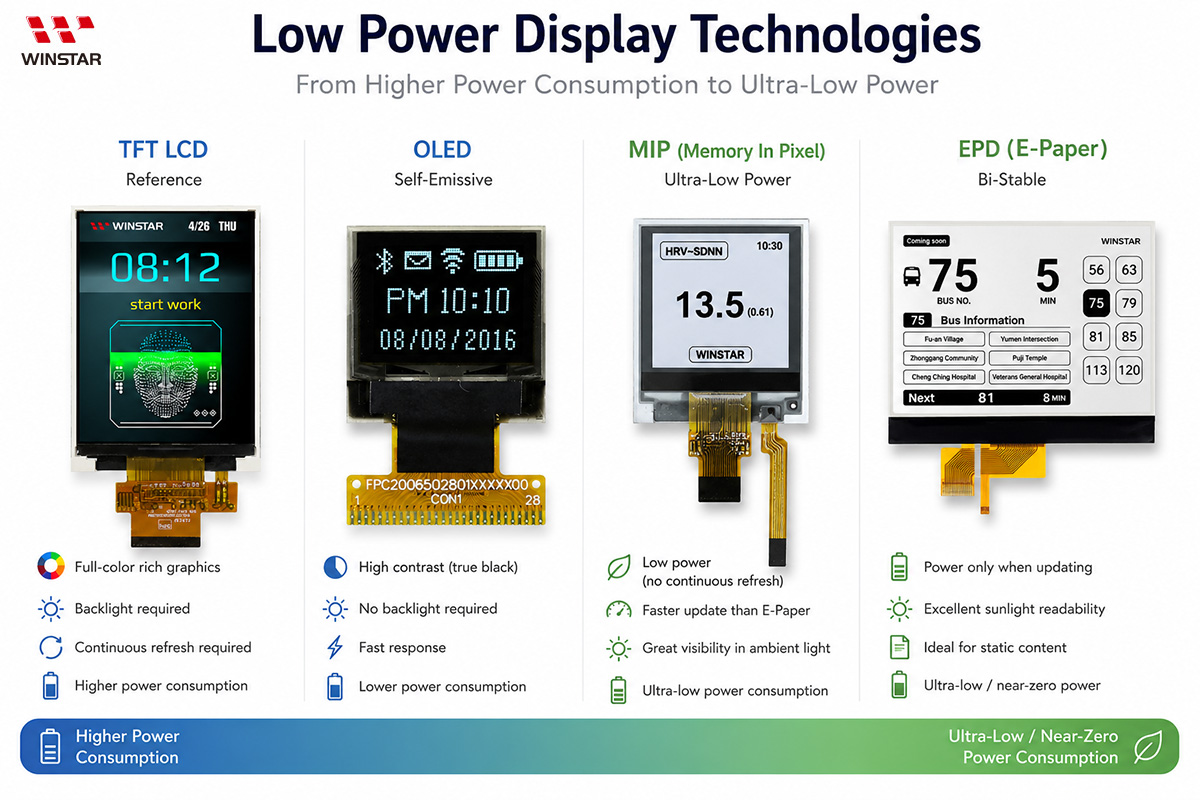 Low Power Display Technologies Comparison OLED E-Paper MIP and TFT LCD