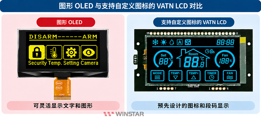 图形点阵 OLED 的灵活显示方式与采用预设图标和段码的定制 VATN LCD 对比