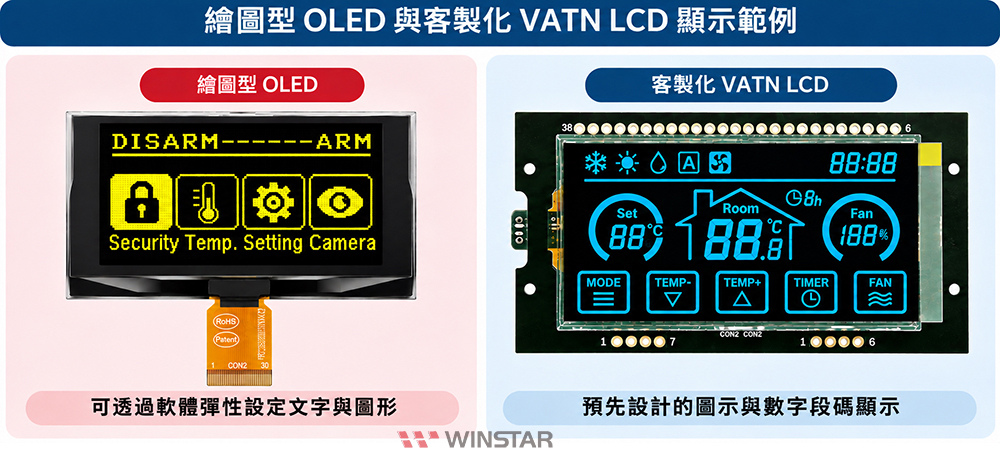 繪圖型 OLED 點矩陣顯示與客製化 VATN LCD 預設圖示及段碼顯示比較