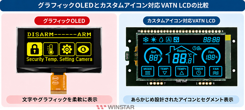 柔軟なグラフィック表示が可能なドットマトリクス OLED と、特定のアイコンやセグメントを表示するカスタム VATN LCD の比較