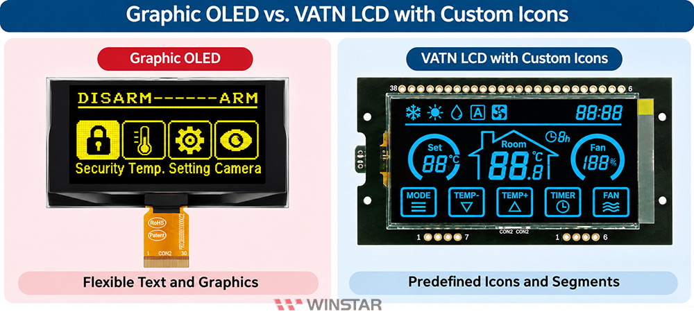 Comparaison entre un afficheur OLED graphique à matrice de points flexible et un écran LCD VATN personnalisé avec icônes et segments prédéfinis