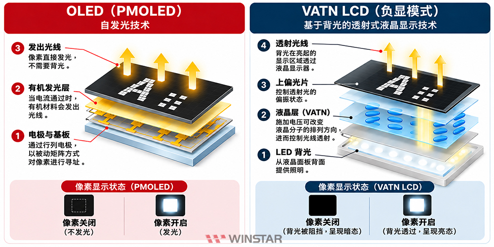 单色 PMOLED 自发光像素与负显式 VATN LCD 的 LED 背光透射原理对比