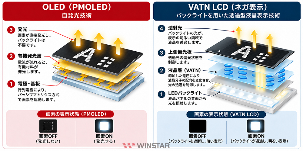 モノクロ PMOLED の画素自発光方式と LED バックライトの光透過を利用するネガ表示 VATN LCD の動作原理比較