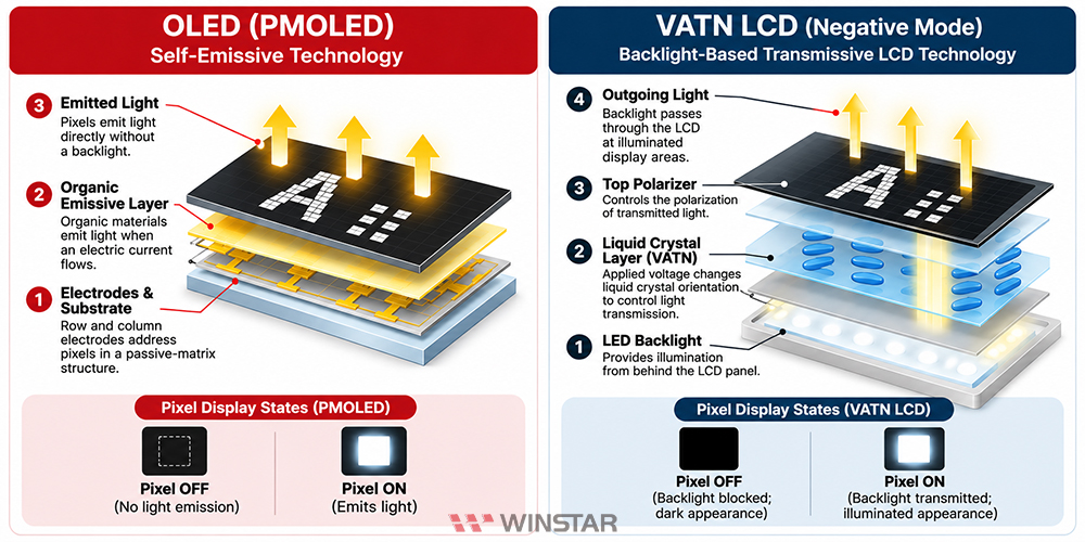 Comparaison entre les pixels autoémissifs d’un afficheur PMOLED monochrome et la transmission de la lumière du rétroéclairage LED d’un écran LCD VATN en mode négatif