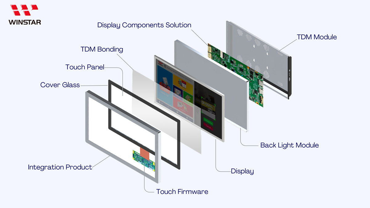 Our technical capabilities cover every critical aspect of display production, from design and touch integration to bonding, assembly, and controller board integration.