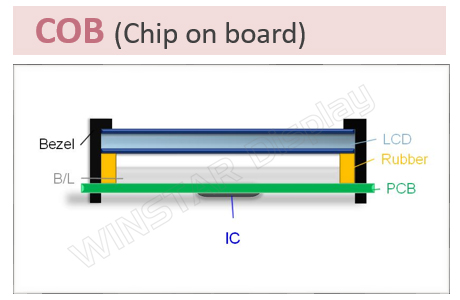 COB (Chip on Board)