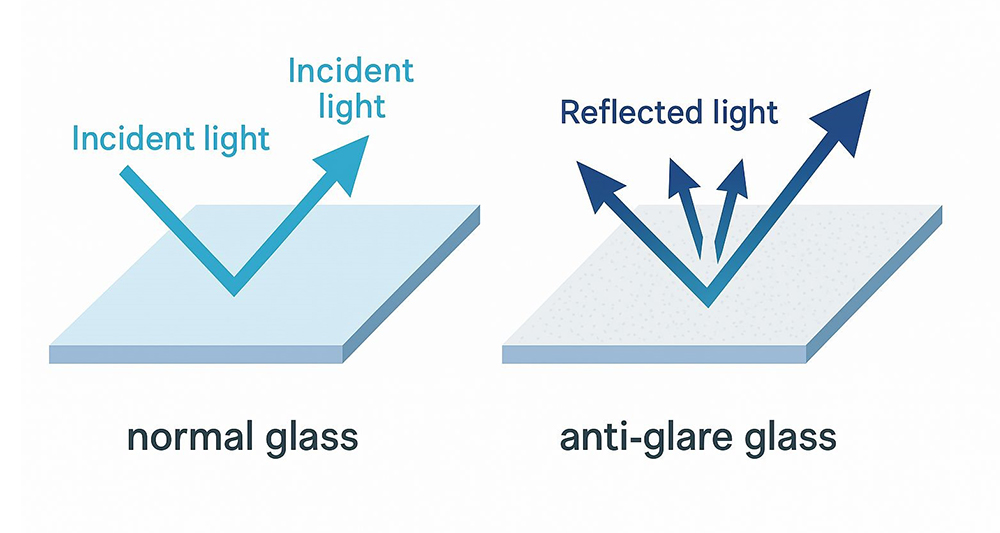 Anti-Glare (AG)-Oberflächenbehandlung