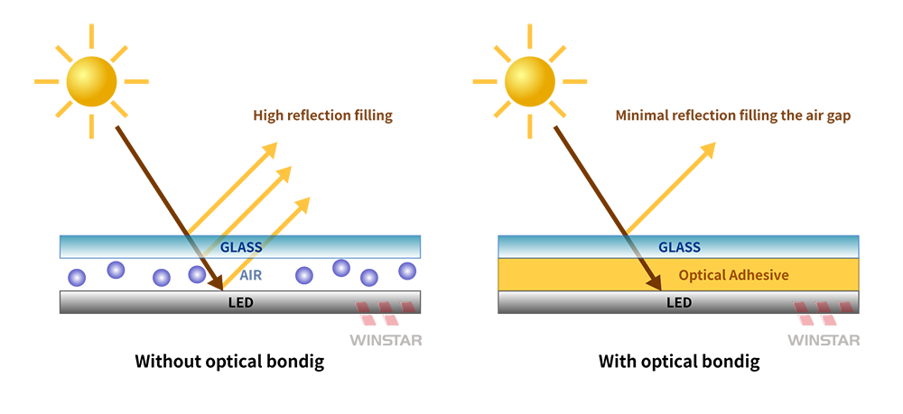 Optische Verklebung