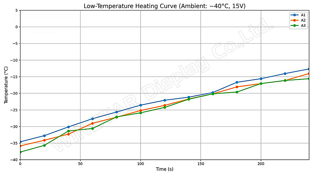 Figure 5. Temperature Rise Curve of TFT LCD Module with Heating in Low-Temperature Conditions