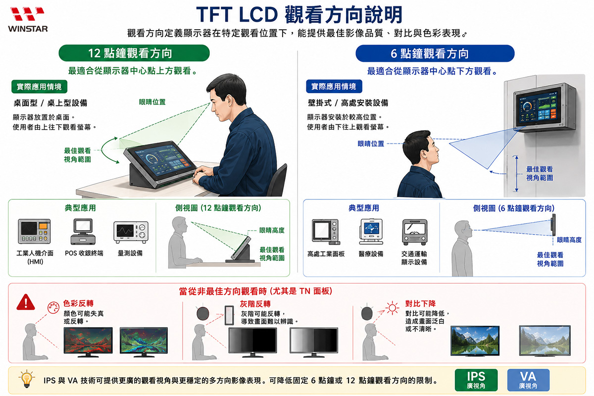 TFT LCD 觀看方向說明