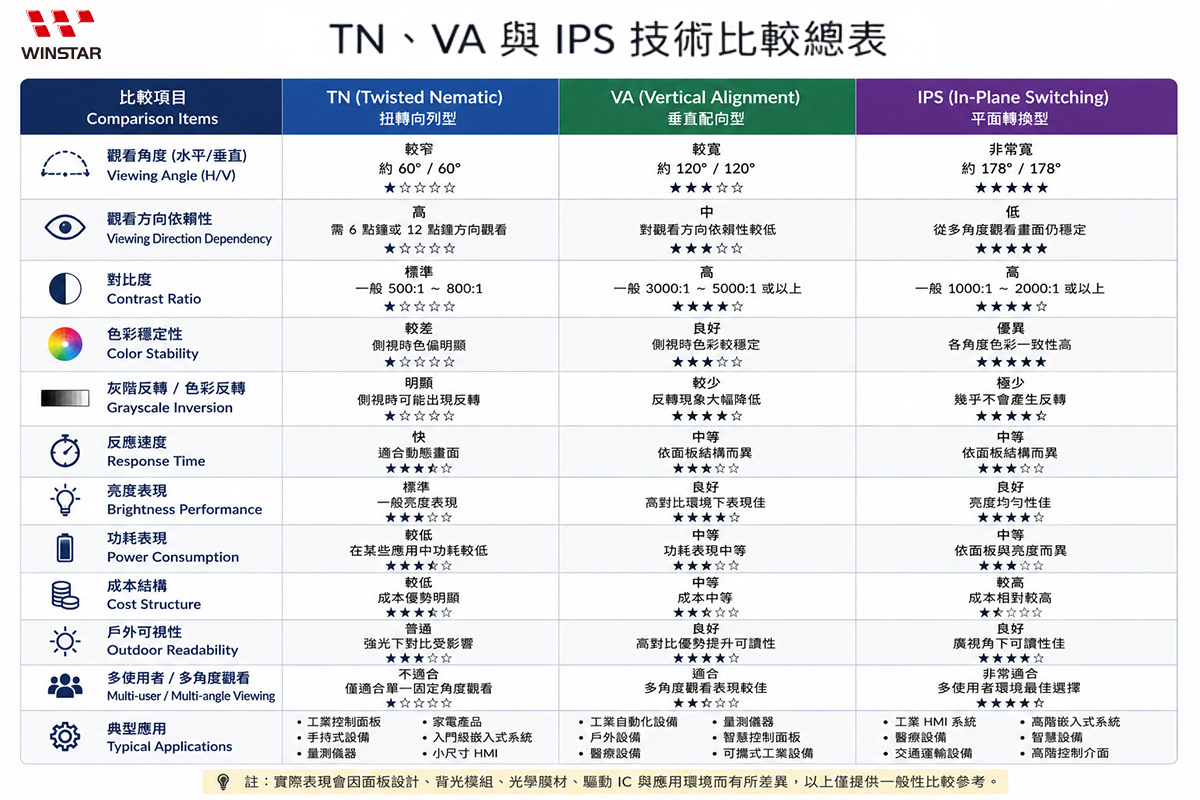 TN、VA、IPS 技術比較總表