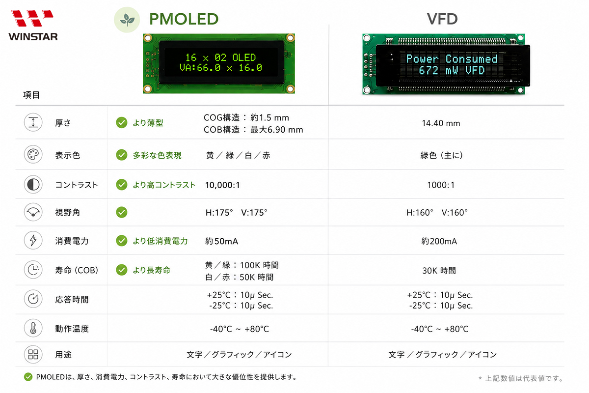 表1 PM-OLEDとVFDの各種パラメータ比較