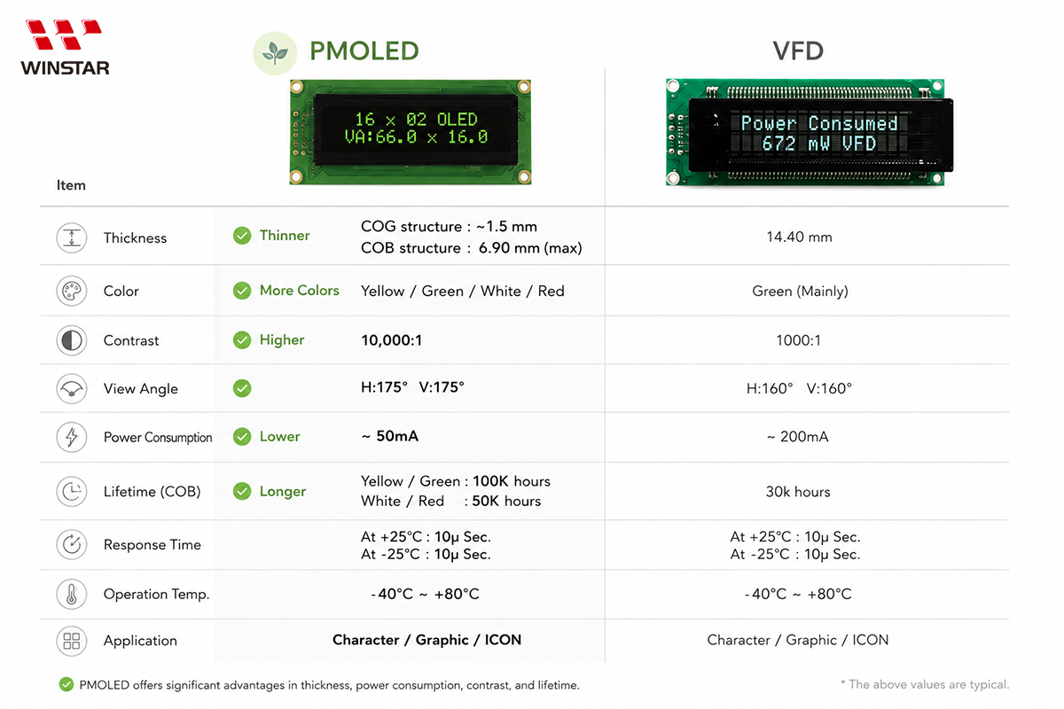 Comparación de parámetros PM-OLED y VFD