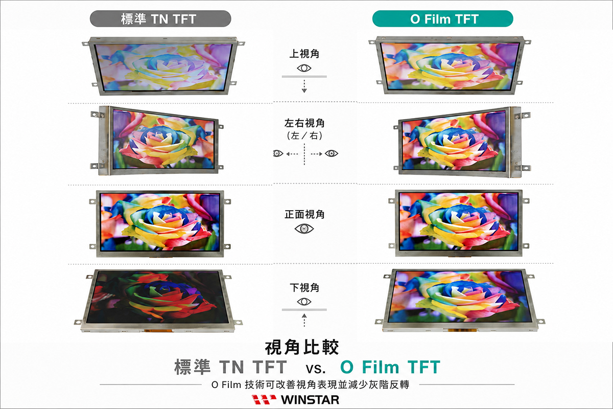 标准 TN TFT 与 O Film TFT 可视角度对比