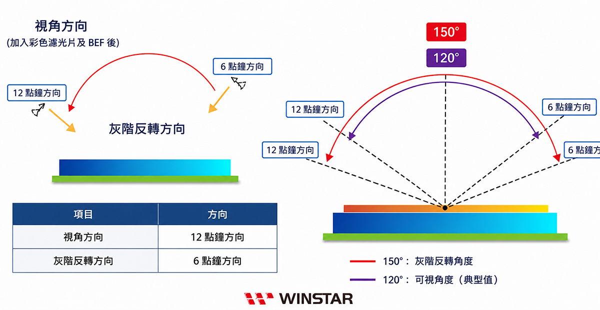 TFT 最佳视角方向与灰阶反转方向