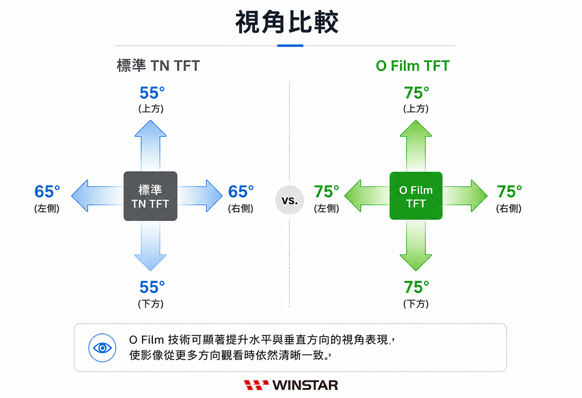 标准 TN TFT 与 O Film TFT 可视角度改善对比