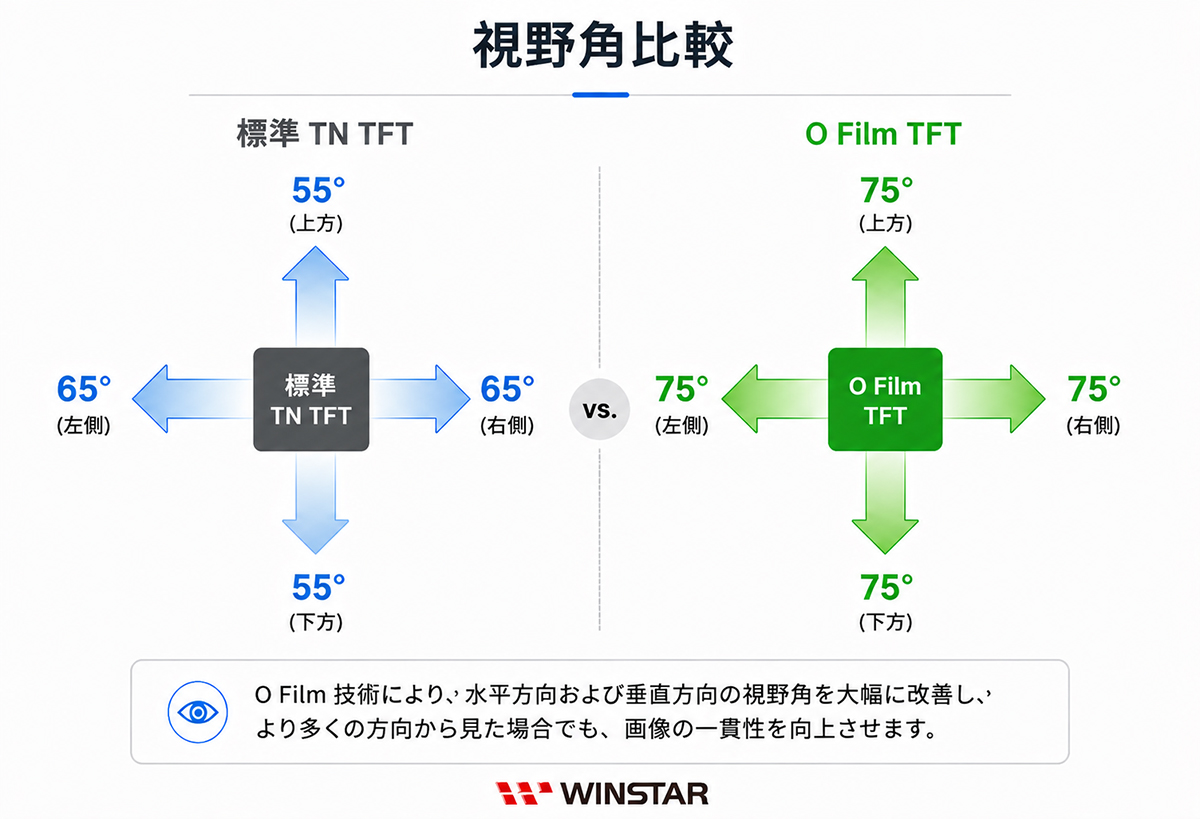 標準TN TFTとO Film TFTの視野角改善比較