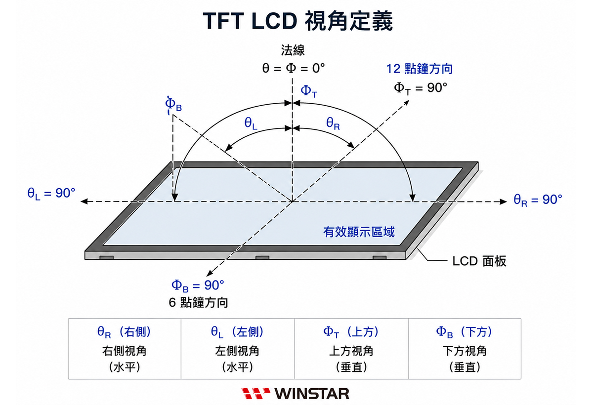 TFT LCD 可视角度定义