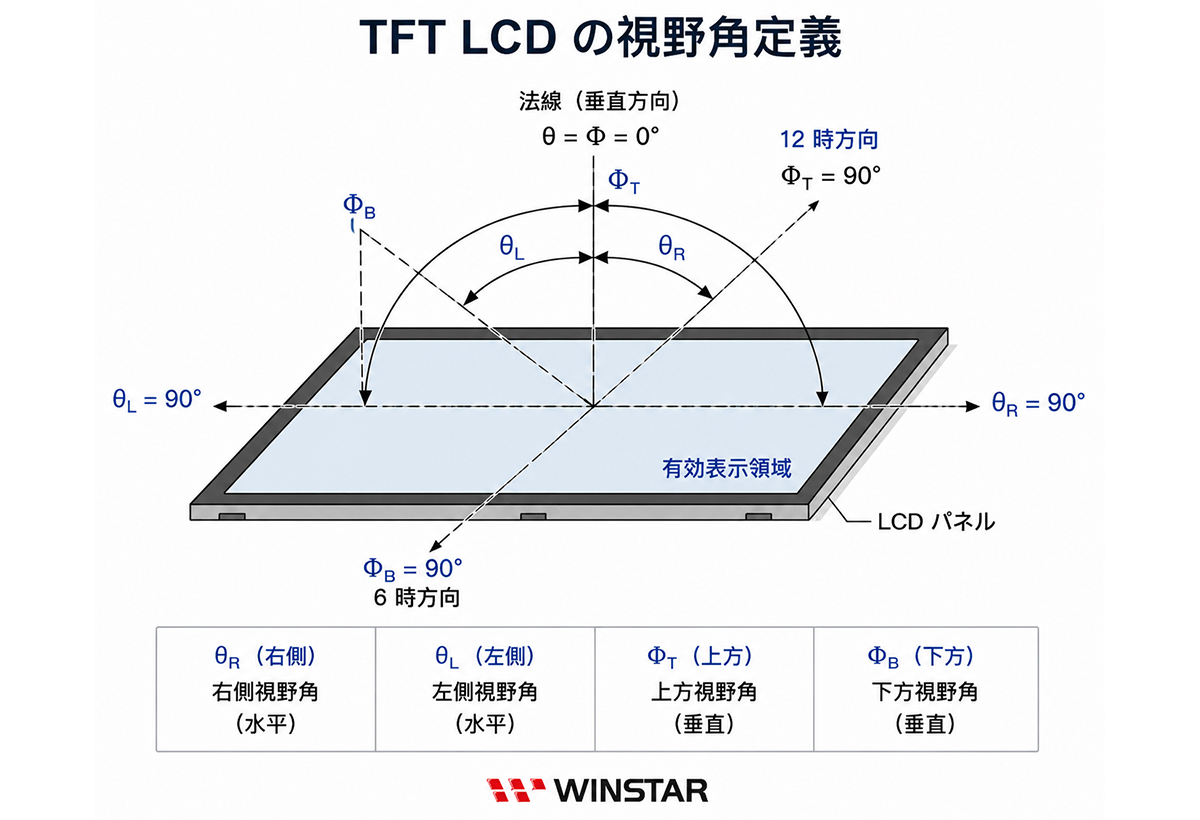 TFT LCDの視野角定義