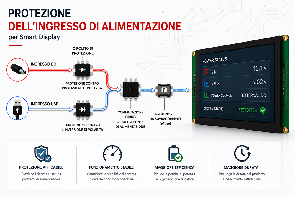 Arquitetura de proteção da entrada de alimentação para Smart Displays