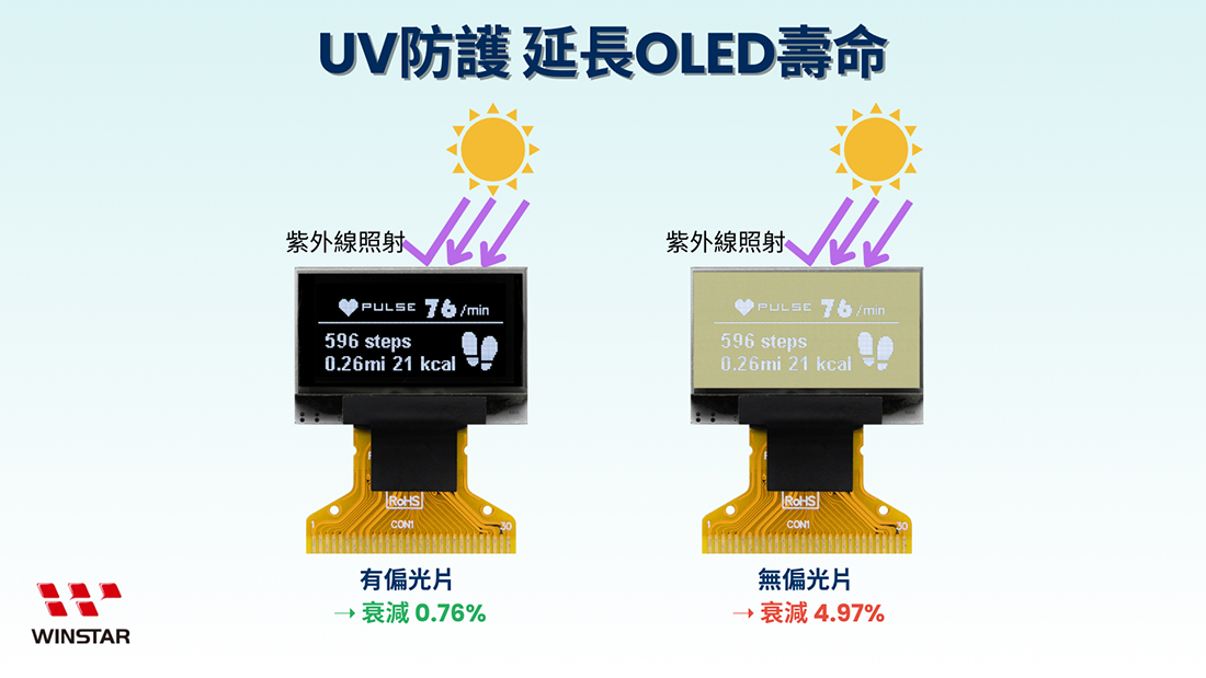UV防護延長OLED壽命
