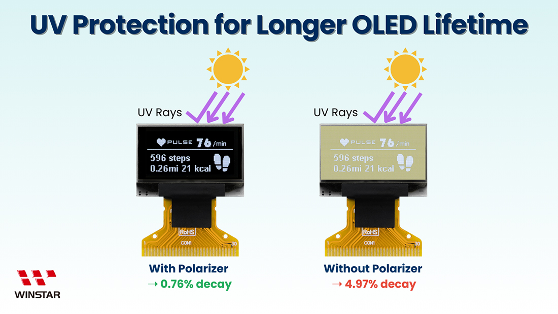 UV Protection for Longer OLED Lifetime
