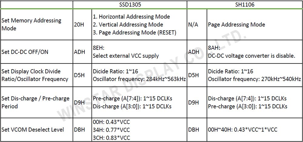 表2：SSD1305 與 SH1106 指令差異
