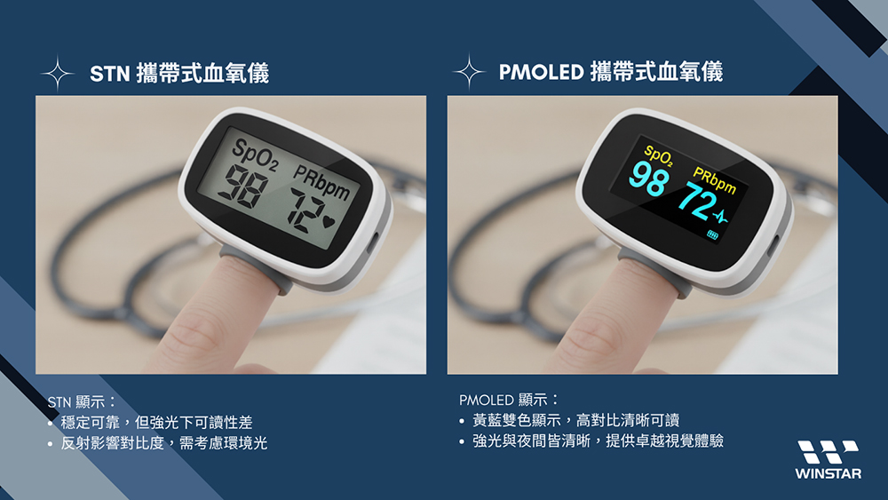 PMOLED 攜帶式血氧儀 - PMOLED 顯示 - 黃藍雙色顯示,高對比清晰可讀 強光與夜間皆清晰,提供卓越視覺體驗