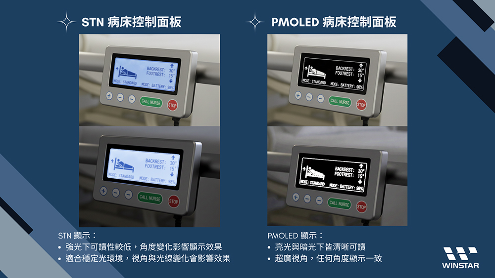 PMOLED 病床控制面板 - PMOLED 顯示 - 亮光與暗光下皆清晰可讀 超廣視角,任何角度顯示一致