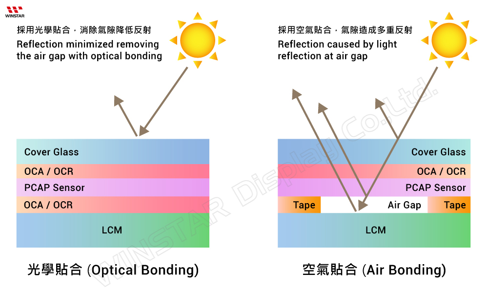 空氣貼合 vs 光學貼合