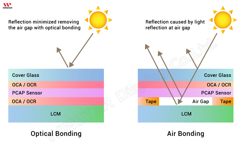 Air Bonding vs Optical Bonding