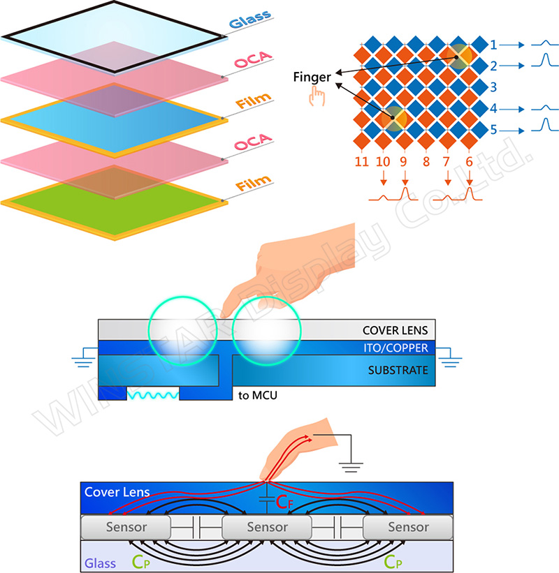 Figura 1: Soluzione touch capacitiva