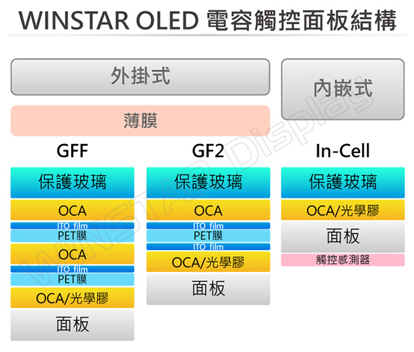 圖2: 各式觸控面板結構簡介