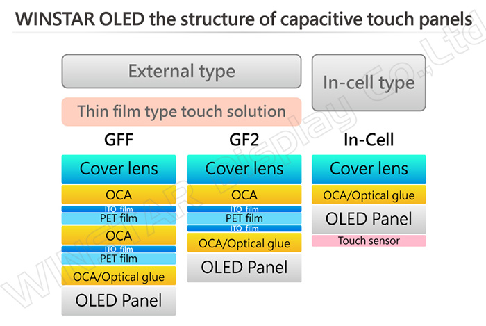 Figura 2: Estructura del panel táctil OLED